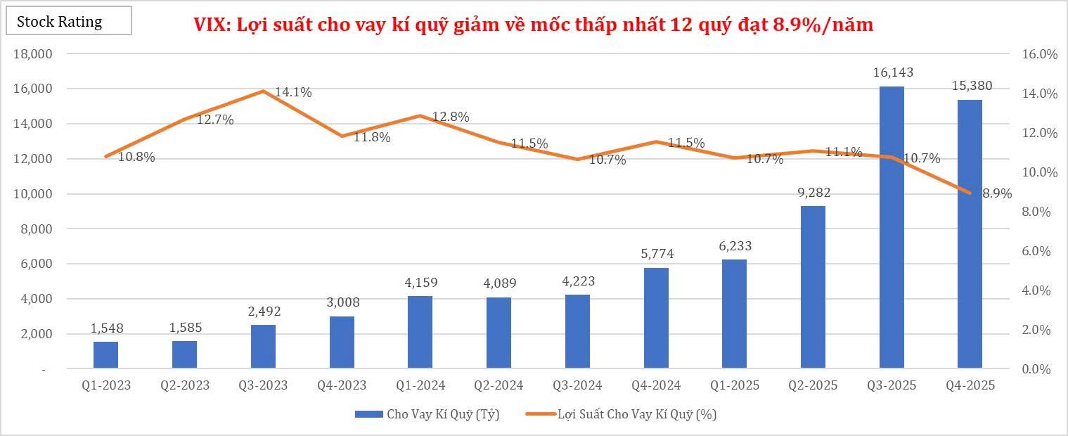 vix-loi-suat-cho-vay-ki-quy-giam-ve-moc-thap-nhat-12-quy-dat-89nam-1768790562.jpg
