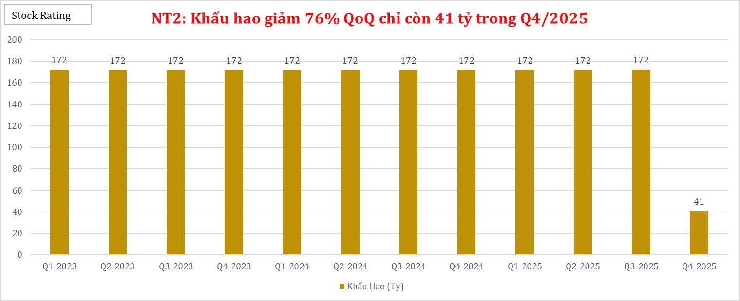ctcp-dien-luc-dau-khi-nhon-trach-2-nt2-khau-hao-giam-76-qoq-chi-con-41-ty-trong-q42025-1768876883.jpg
