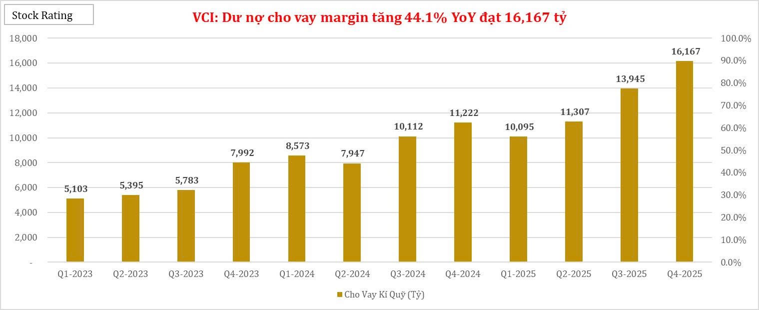 ctcp-chung-khoan-vietcap-vci-du-no-cho-vay-margin-tang-441-yoy-dat-16167-ty-1769580581.jpg