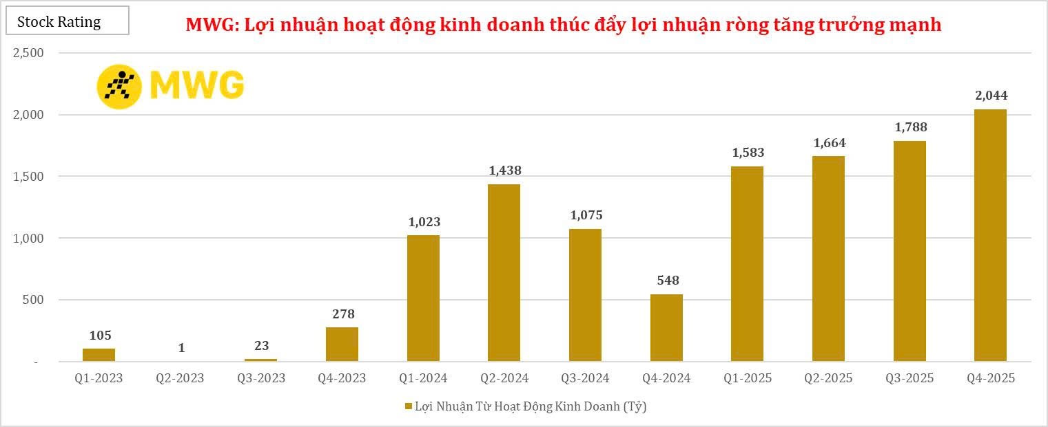 mwg-loi-nhuan-hoat-dong-kinh-doanh-thuc-day-loi-nhuan-rong-tang-manh-1769957646.jpg