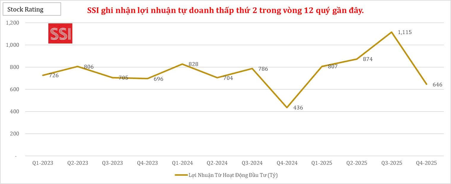 ssi-ghi-nhan-loi-nhuan-tu-doanh-thap-thu-2-trong-vong-12-quy-gan-day-1770255525.jpg