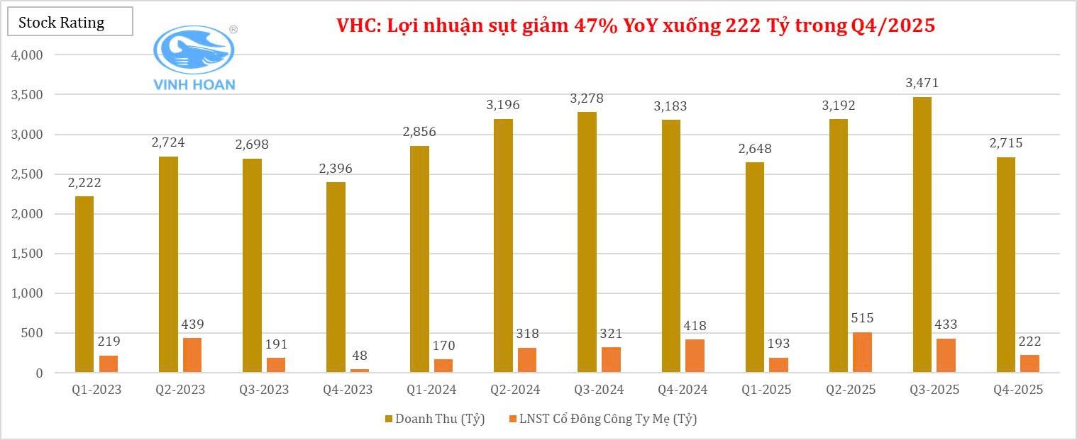 cong-ty-co-phan-vinh-hoan-vhc-loi-nhuan-sut-giam-47-yoy-xuong-222-ty-trong-q42025-1770341927.jpg