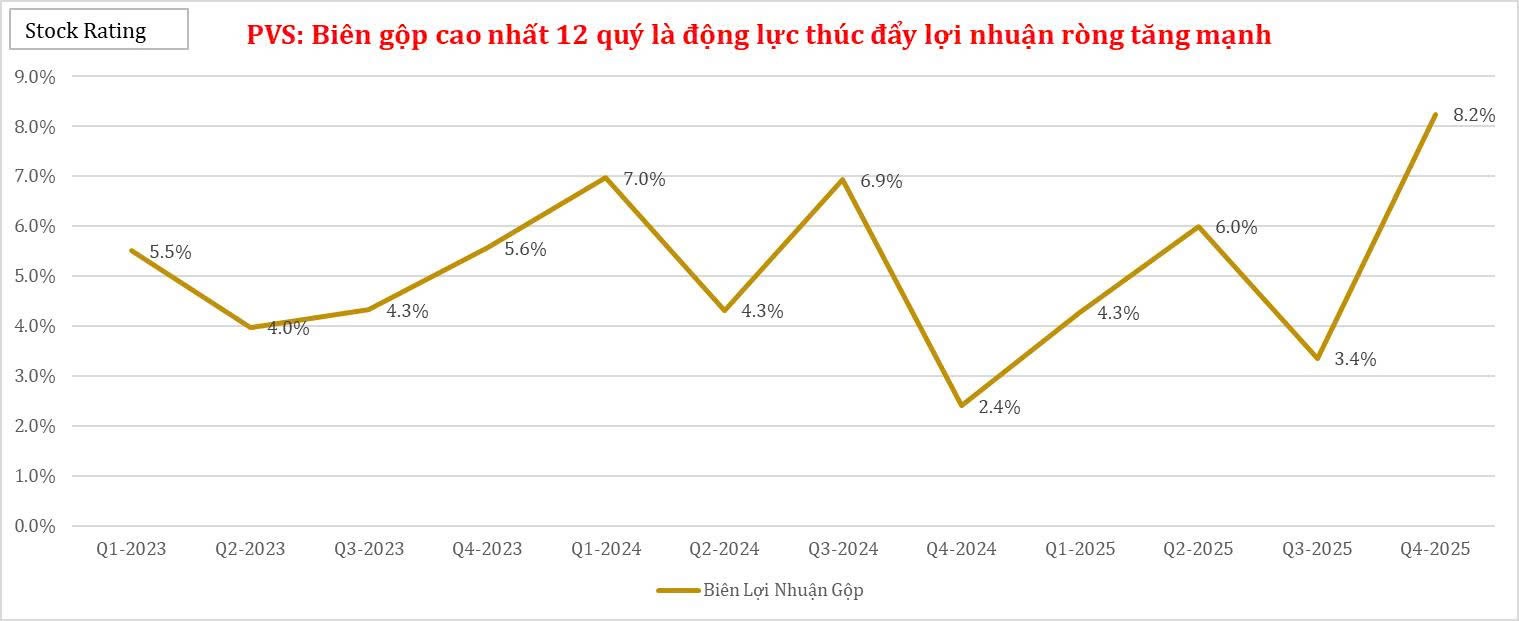 tong-ctcp-dich-vu-ky-thuat-dau-khi-viet-nam-pvs-bien-gop-cao-nhat-12-quy-la-dong-luc-thuc-day-loi-nhuan-rong-tang-truong-manh-1770433710.jpg