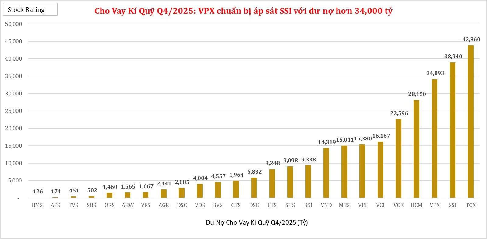 cho-vay-ki-quy-q42025-vpx-chuan-bi-ap-sat-ssi-voi-du-no-hon-34000-ty-1770776367.jpg