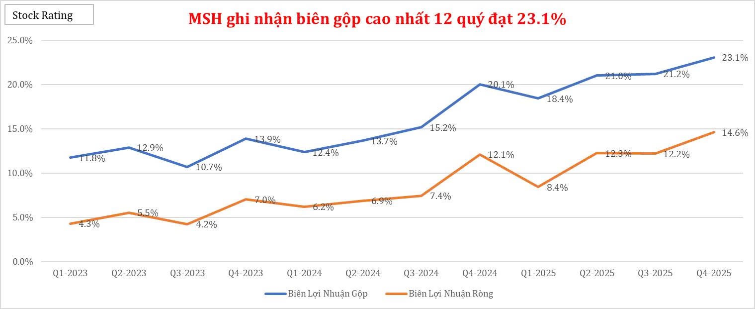cong-ty-co-phan-may-song-hong-msh-ghi-nhan-bien-gop-cao-nhat-12-quy-dat-231-1770945861.jpg