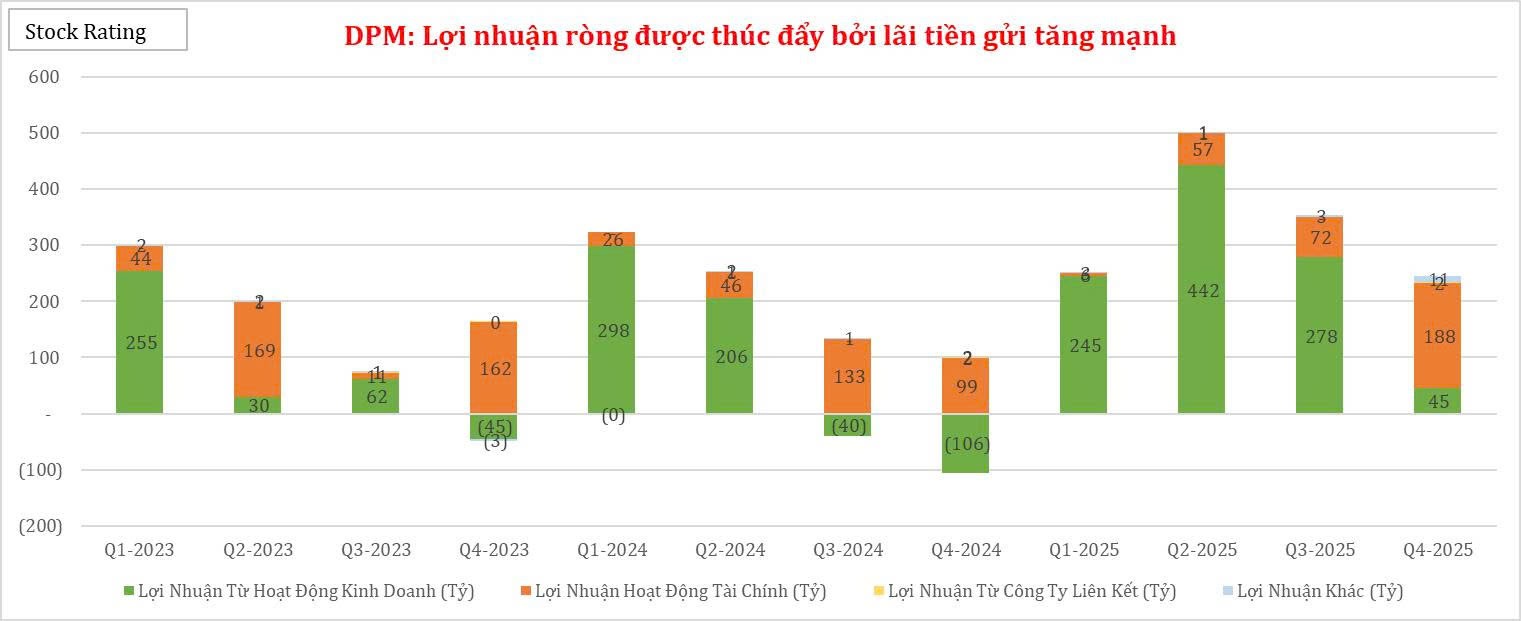 tong-cong-ty-phan-bon-va-hoa-chat-dau-khi-dpm-loi-nhuan-rong-duoc-thuc-day-boi-lai-tien-gui-tang-manh-trong-q42025-1771808544.jpg