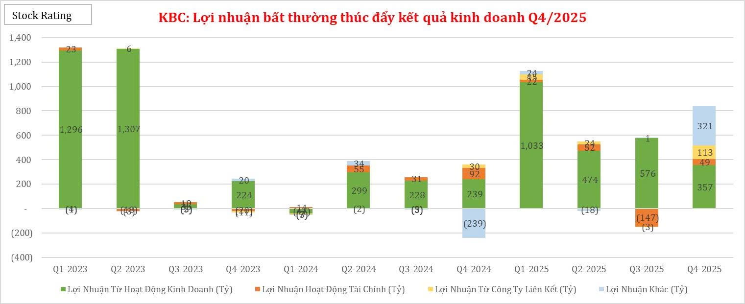 tong-cong-ty-phat-trien-do-thi-kinh-bac-kbc-loi-nhuan-bat-thuong-thuc-day-ket-qua-kinh-doanh-q42025-1771808741.jpg
