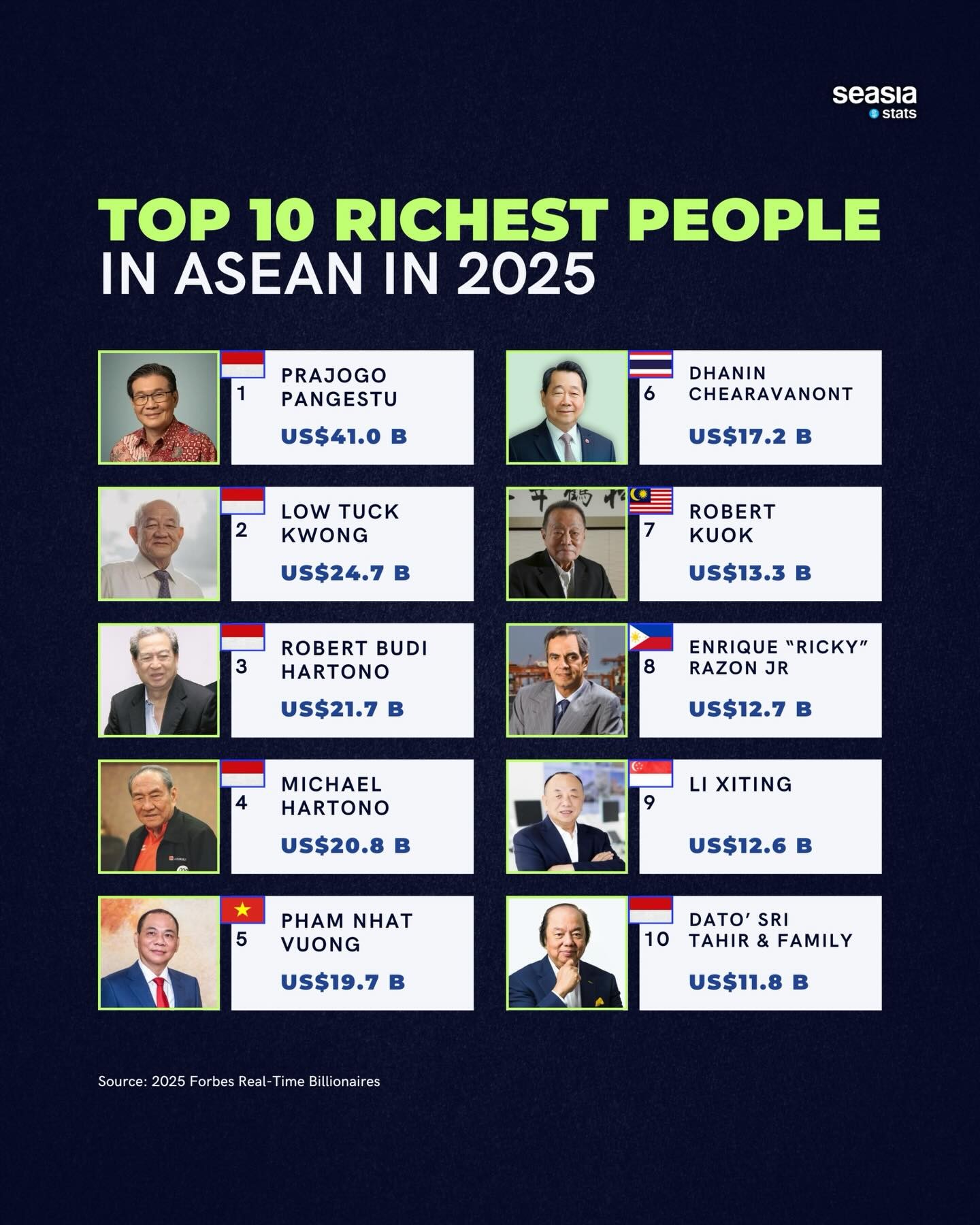 top-10-nguoi-giau-nhat-asean-2025-indonesia-ap-dao-viet-nam-co-pham-nhat-vuong-gop-mat-1771920505.jpg