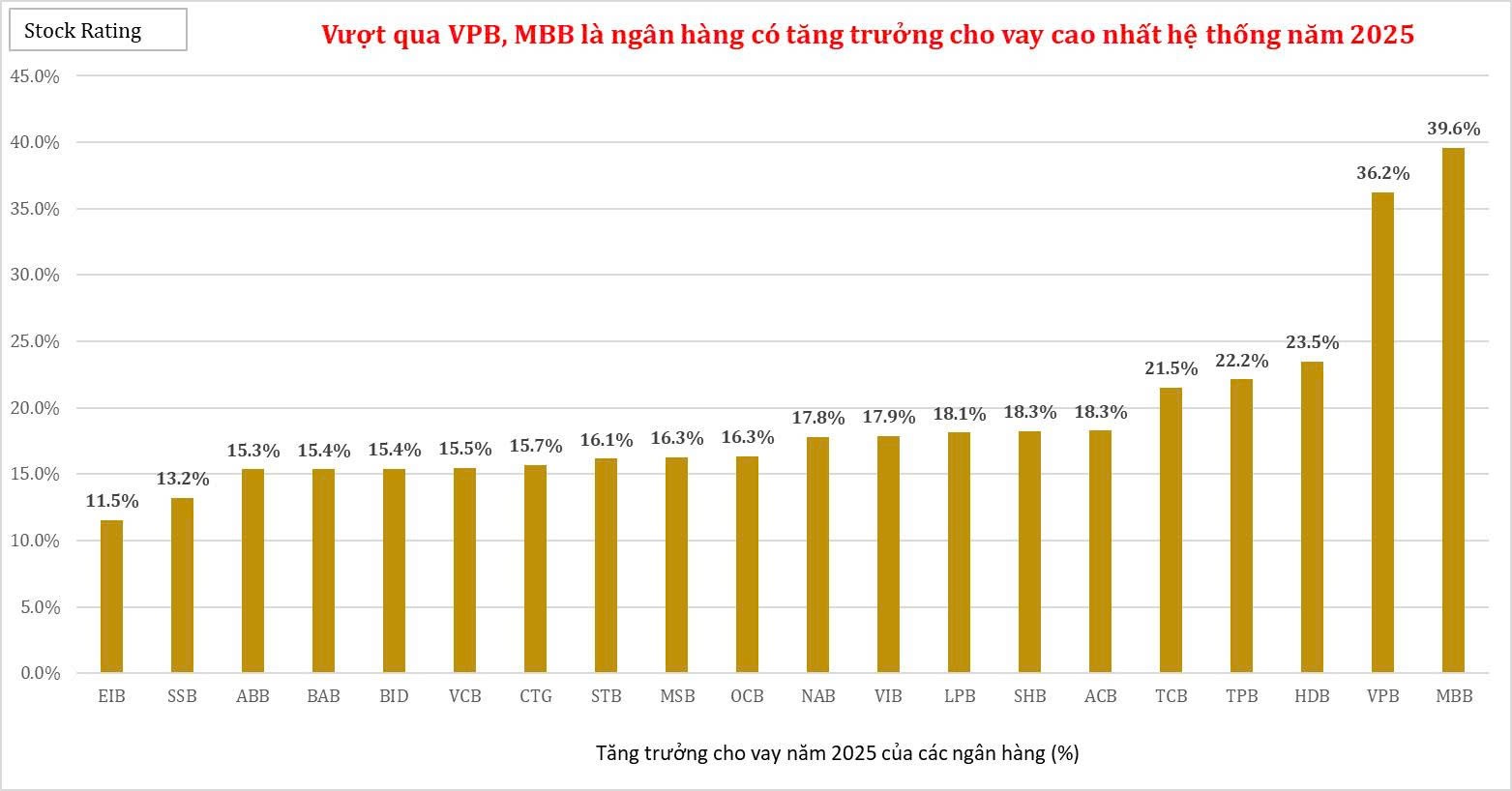 vuot-qua-vpb-mbb-la-ngan-hang-co-tang-truong-cho-vay-cao-nhat-he-thong-nam-2025-1772415081.jpg