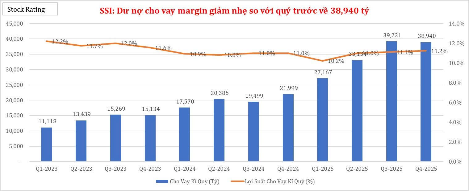 ssi-du-no-cho-vay-margin-giam-nhe-so-voi-quy-truoc-ve-38940-ty-1772672776.jpg