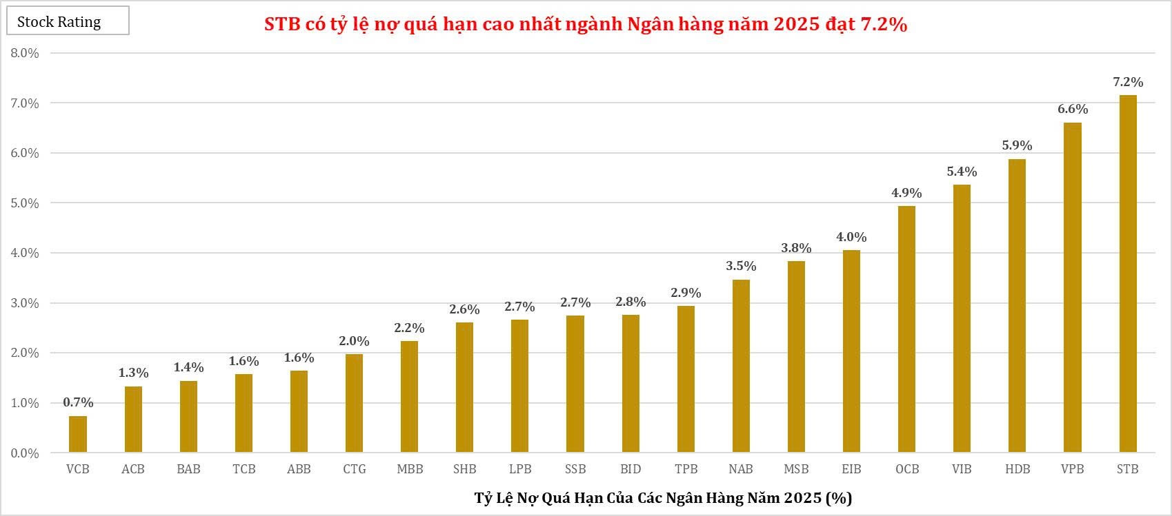 sacombank-stb-la-ngan-hang-co-ty-le-no-qua-han-cao-nhat-nganh-ngan-hang-nam-2025-dat-72-1772764236.jpg