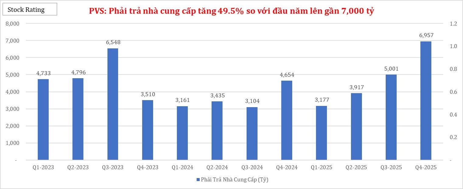 tong-ctcp-dich-vu-ky-thuat-dau-khi-viet-nam-pvs-phai-tra-nha-cung-cap-tang-495-so-voi-dau-nam-len-gan-7000-ty-1774402561.jpg