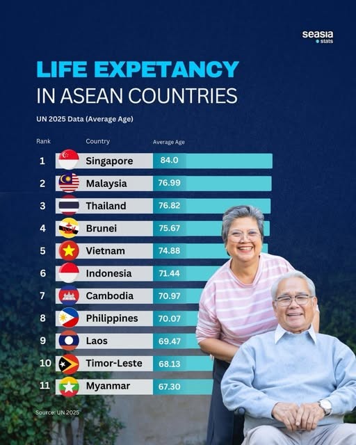 tuoi-tho-asean-2025-singapore-dan-dau-viet-nam-giu-nhom-kha-1774952070.jpg