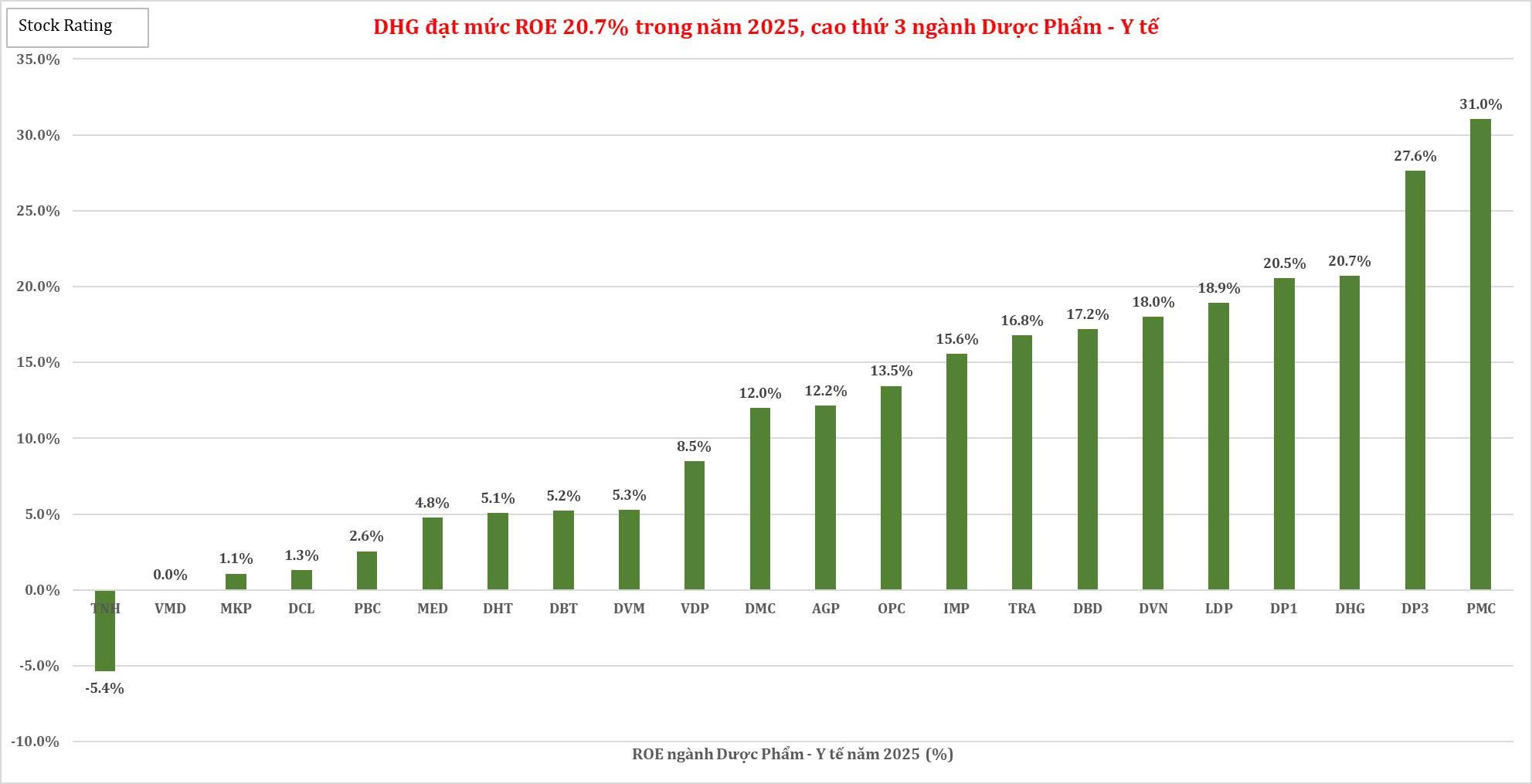 dhg-dat-muc-roe-207-trong-nam-2025-cao-thu-3-nganh-duoc-pham-y-te-1775015466.jpg