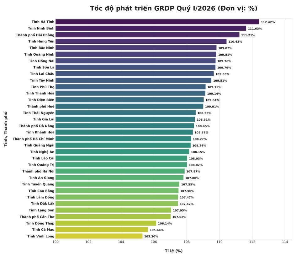 tang-truong-grdp-quy-i2026-so-sanh-34-tinh-thanh-pho-ca-nuoc-1775180883.jpg