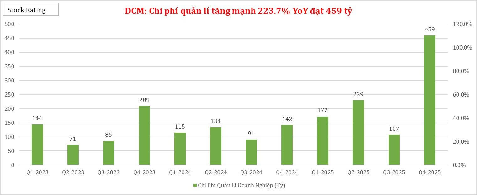 cong-ty-co-phan-phan-bon-dau-khi-ca-mau-dcm-chi-phi-quan-li-tang-manh-2237-yoy-dat-459-ty-1775438858.jpg