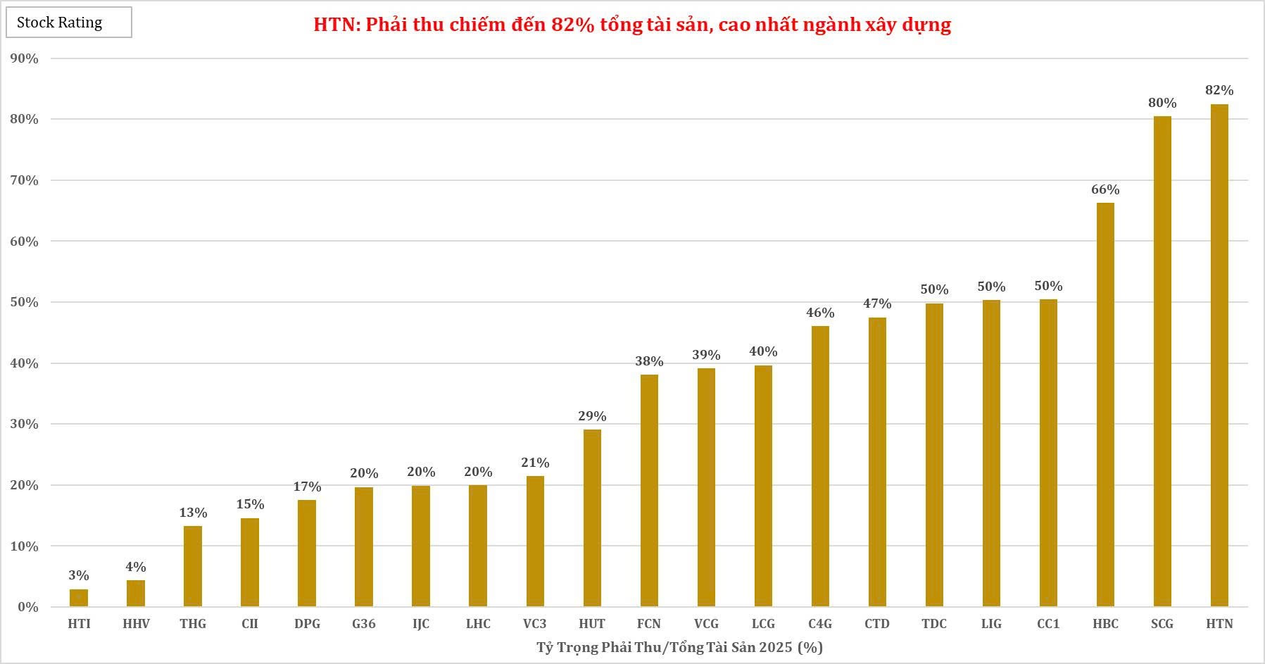 ctcp-hung-thinh-incons-htn-phai-thu-chiem-den-82-tong-tai-san-cao-nhat-nganh-xay-dung-1776128474.jpg