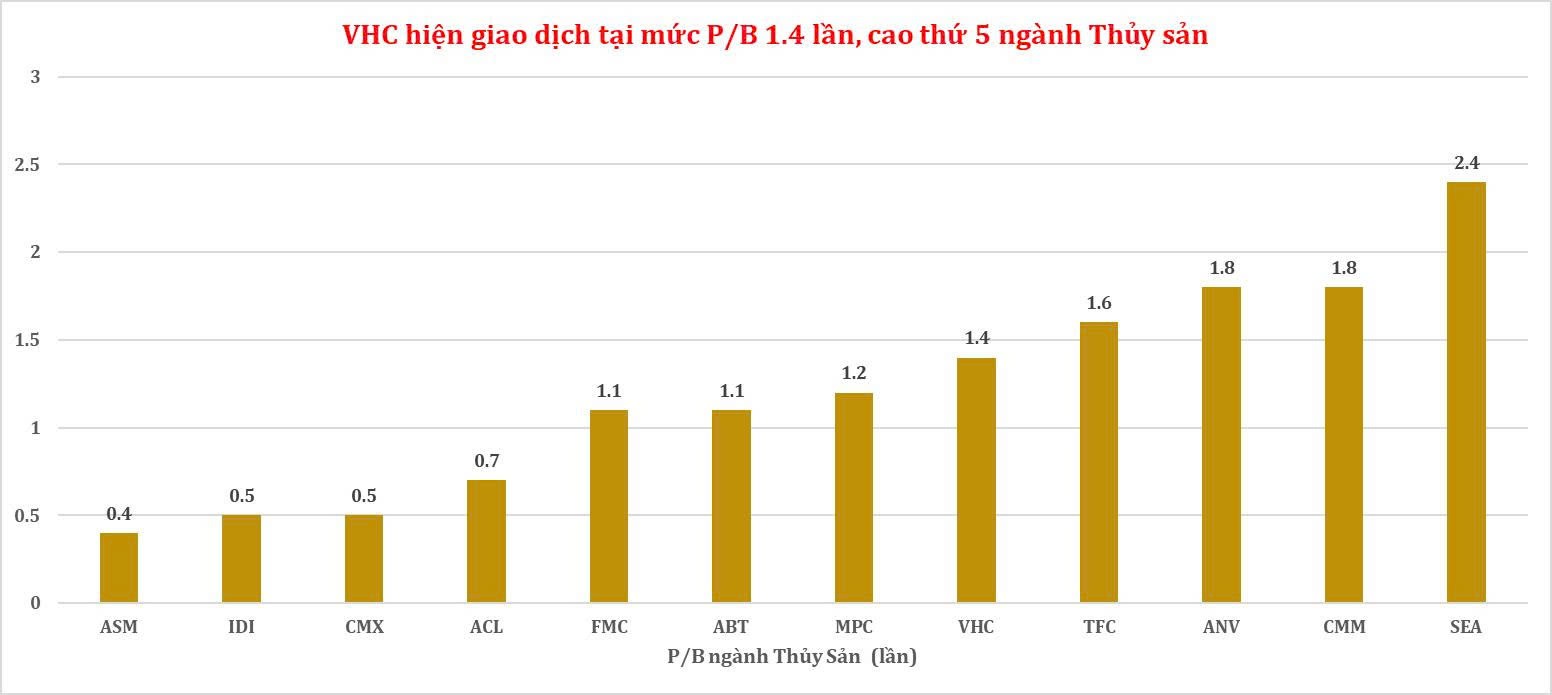 ctcp-vinh-hoan-vhc-hien-giao-dich-tai-muc-pb-14-lan-cao-thu-5-nganh-thuy-san-1776393365.jpg
