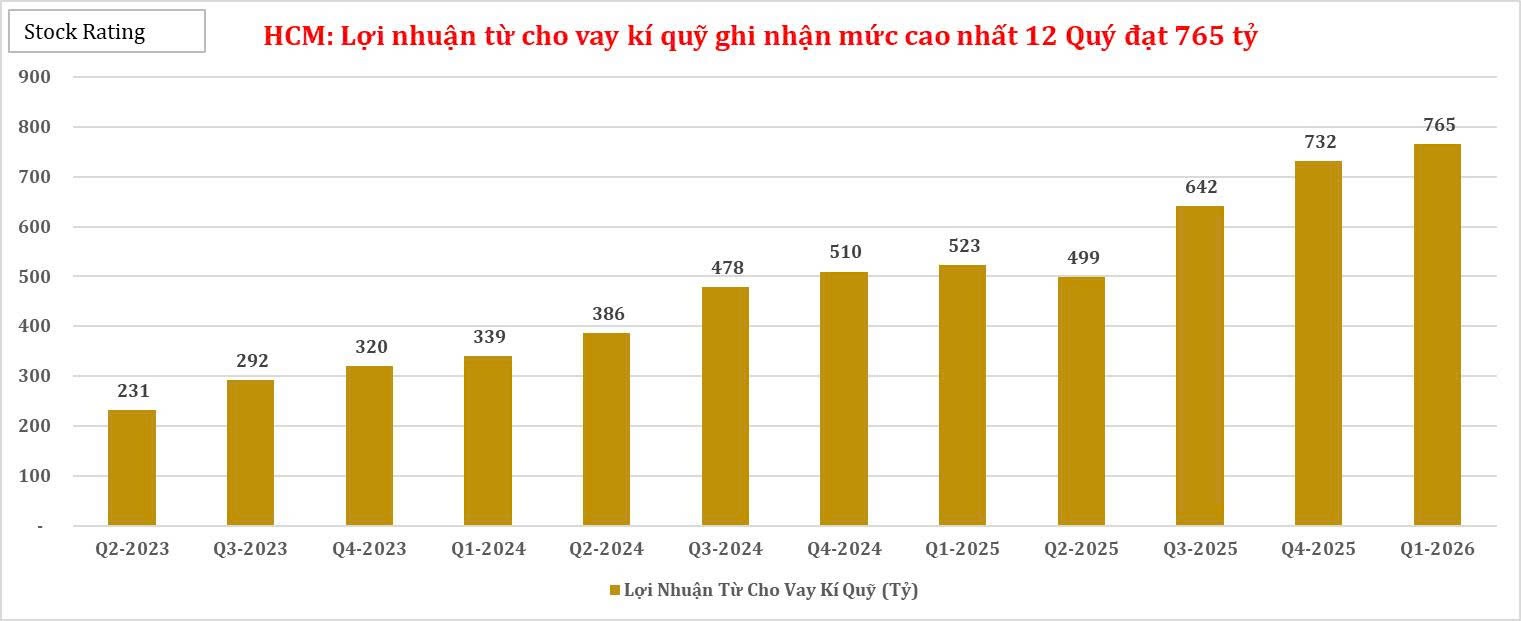 ctcp-chung-khoan-thanh-pho-ho-chi-minh-loi-nhuan-tu-cho-vay-ki-quy-ghi-nhan-muc-cao-nhat-12-quy-dat-765-ty-1777445443.jpg