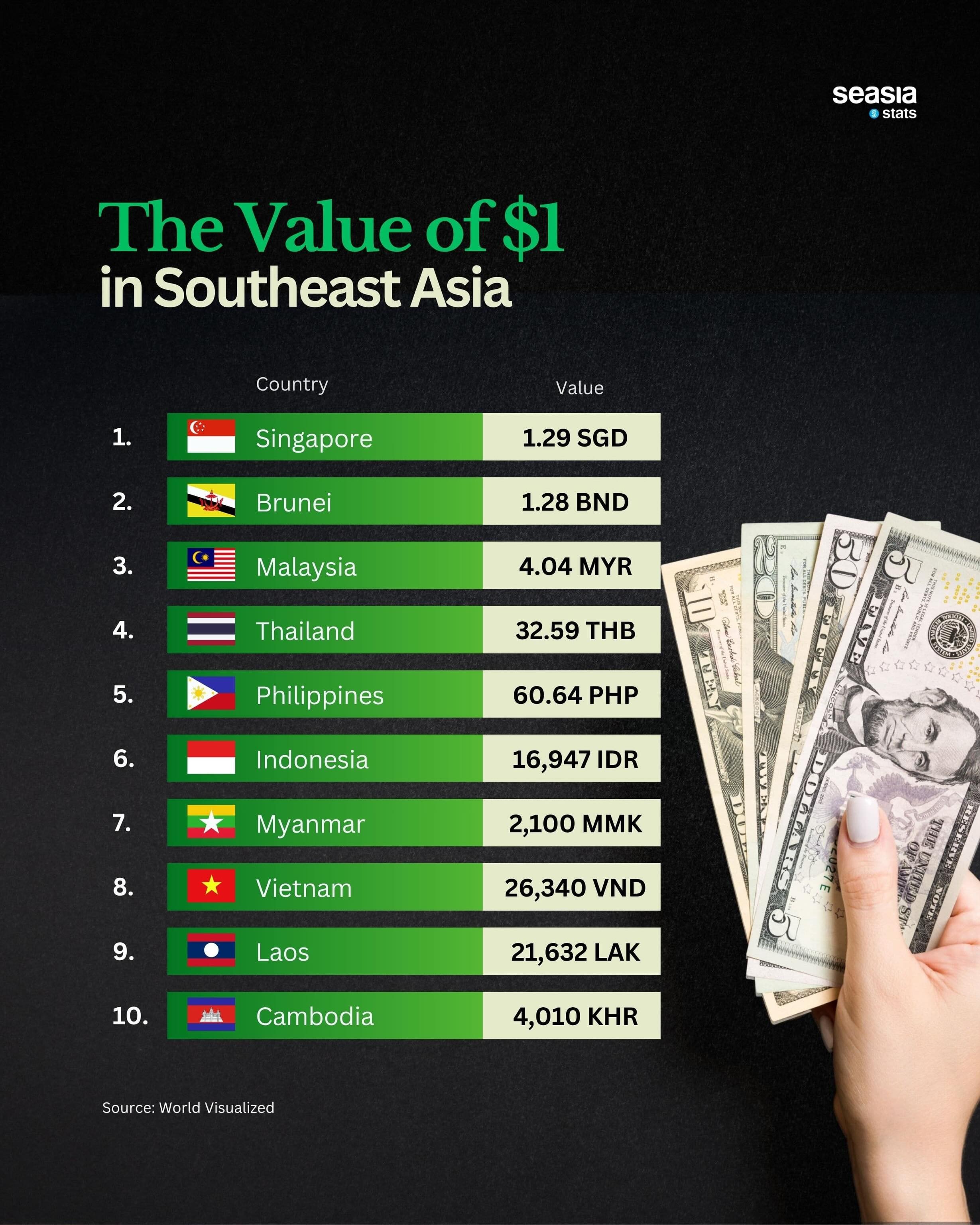dong-nam-a-qua-lang-kinh-1-usd-ai-dang-dat-ai-dang-re-1777445987.jpg