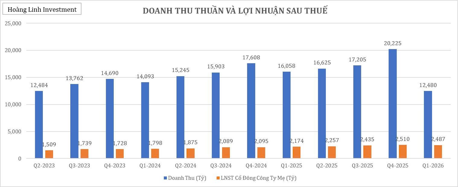 fpt-loi-nhuan-rong-tang-truong-144-trong-q12026-1778590532.jpg