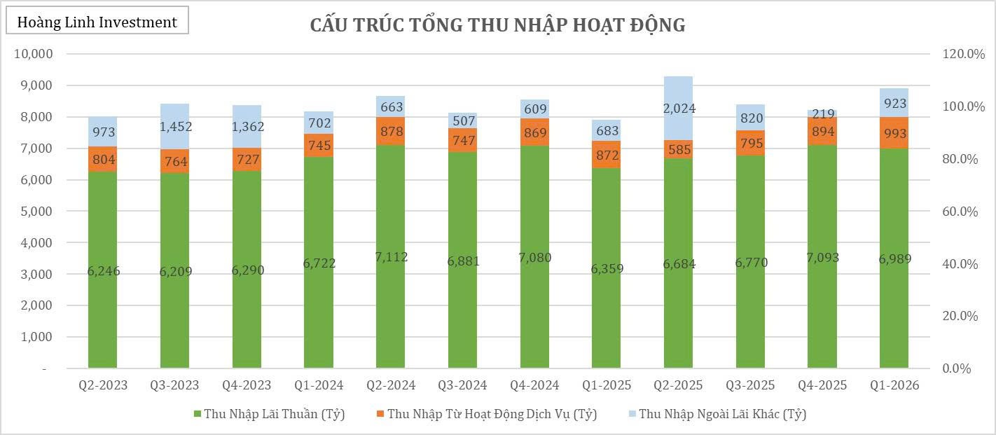 acb-thu-nhap-ngoai-lai-khac-thuc-day-loi-nhuan-rong-1779335251.jpg