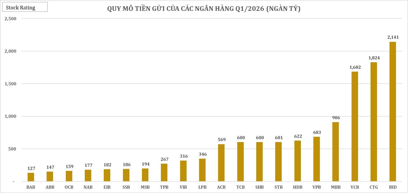 mbb-dat-quy-mo-tien-gui-906-ngan-ty-cao-thu-4-nganh-ngan-hang-1779335113.jpg
