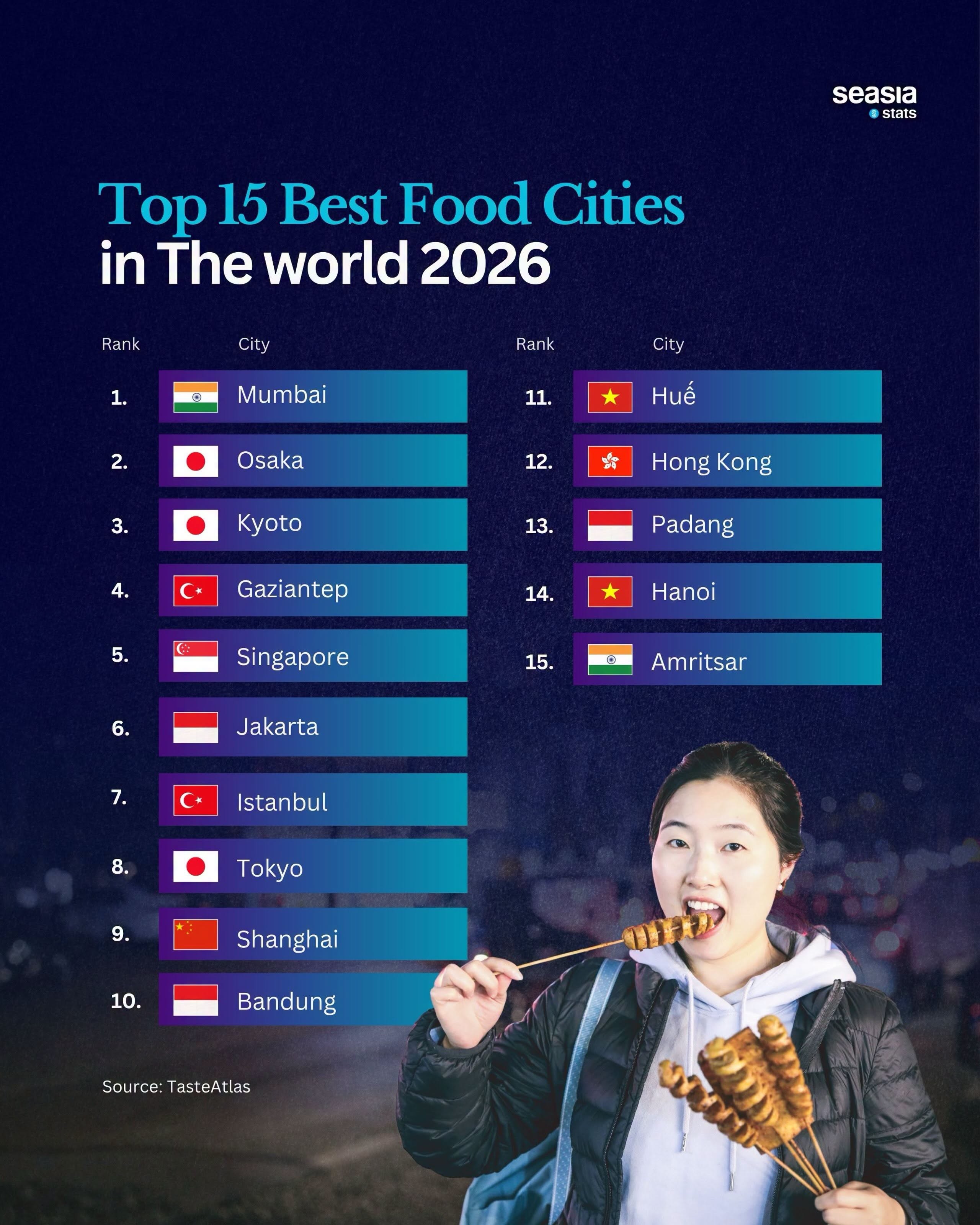 mumbai-dan-dau-bang-xep-hang-thanh-pho-am-thuc-ngon-nhat-the-gioi-nam-2026-hue-va-ha-noi-gop-mat-1785123866.jpg