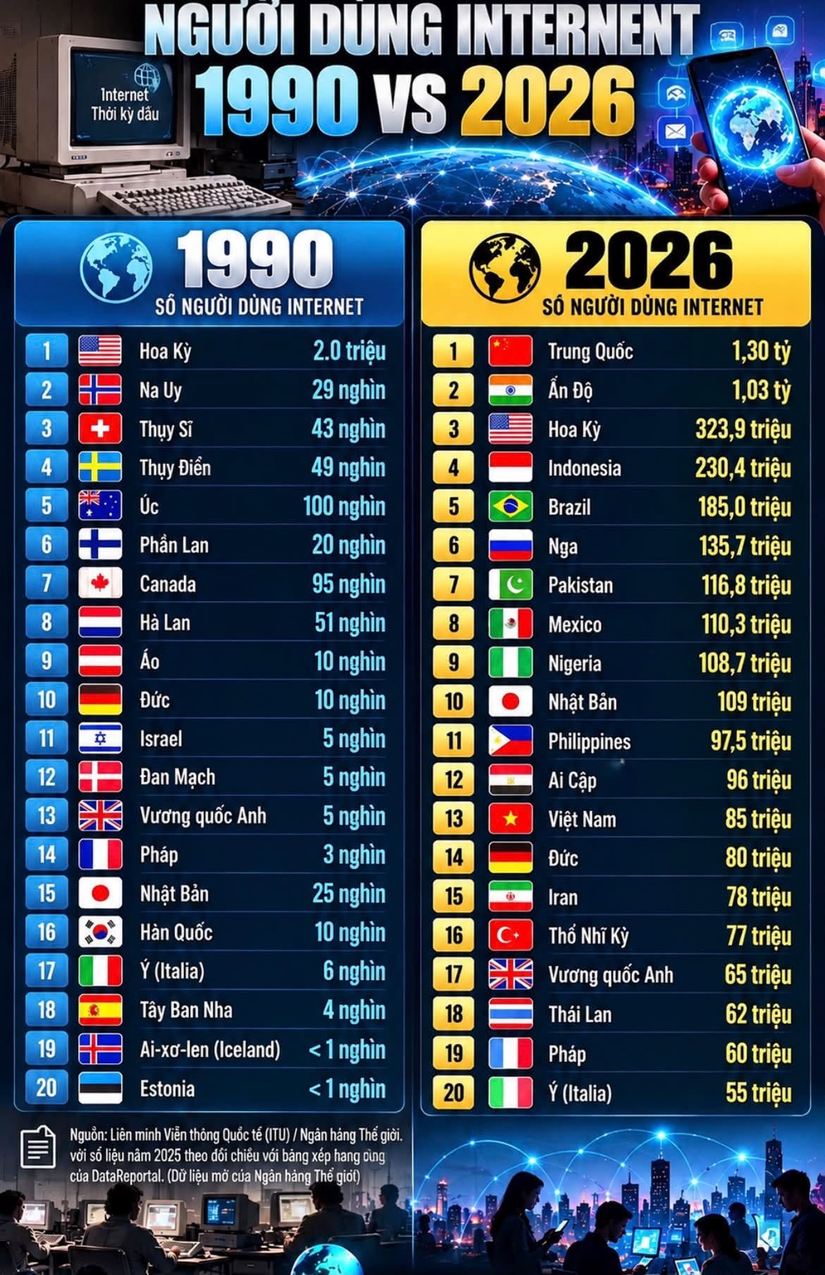top-20-nuoc-co-nhieu-nguoi-dung-internet-nhat-viet-nam-dung-thu-13-buc-tranh-36-nam-thay-doi-chong-mat-1790650389.jpg