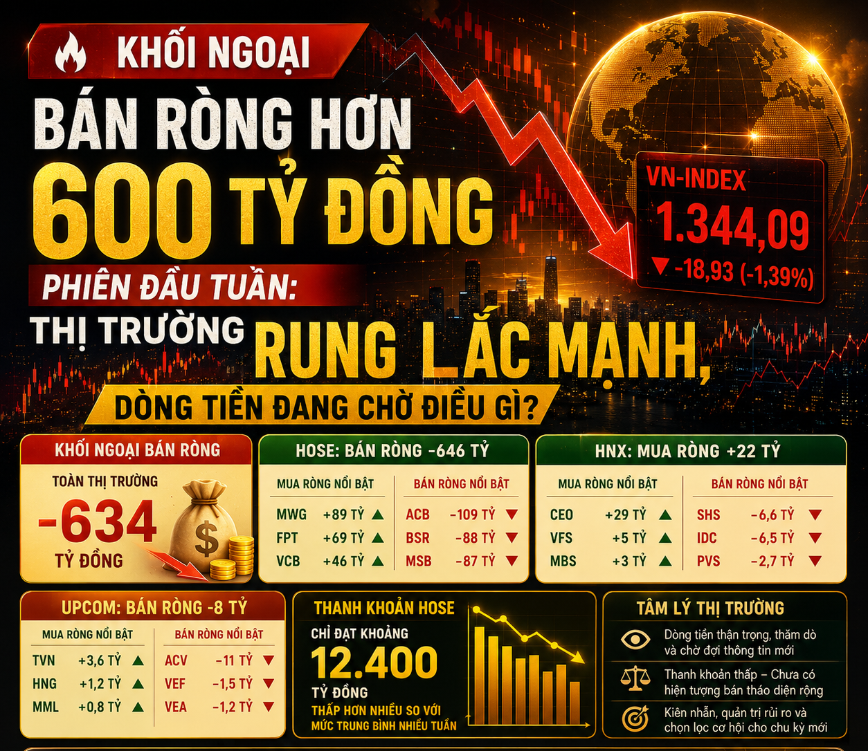 khoi-ngoai-ban-rong-hon-600-ty-dong-thi-truong-rung-lac-manh-dong-tien-dang-cho-dieu-gi-1780305522.png