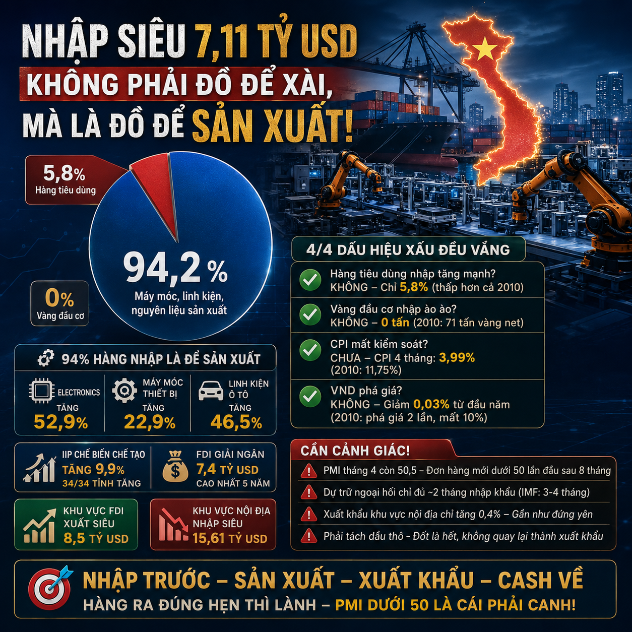 viet-nam-nhap-sieu-711-ty-do-trong-4-thang-dau-nam-de-lam-gi-1780277795.png