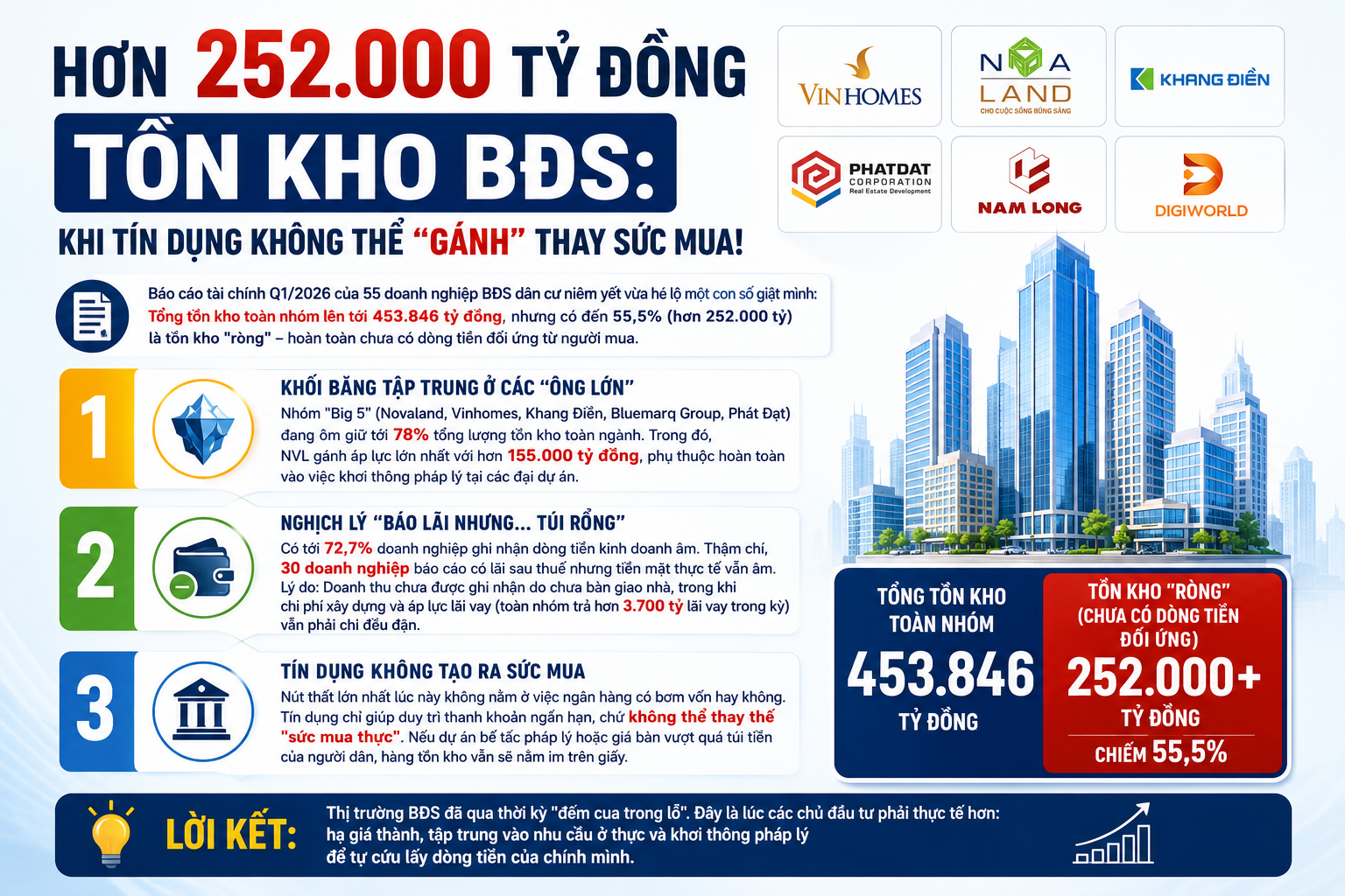 hon-252000-ty-dong-ton-kho-bds-khi-tin-dung-khong-the-ganh-thay-suc-mua-1780904234.png