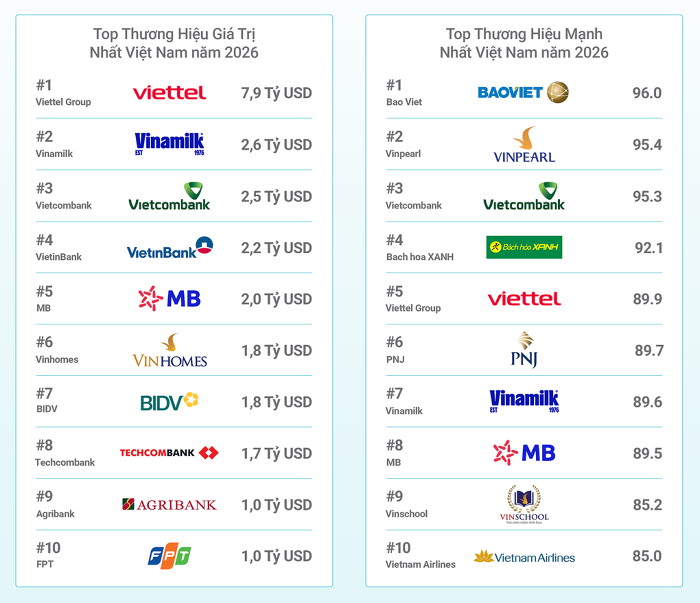 top-10-thuong-hieu-gia-tri-nhat-viet-nam-dat-245-ty-usd-mot-doanh-nghiep-quan-dtiep-tuc-dan-dau-nam-thu-11-1783052504.png