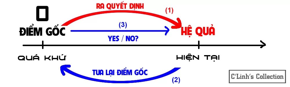 zero-based-thinking-tu-duy-diem-goc-giup-ban-dua-ra-quyet-dinh-khon-ngoan-hon-1666710917.jpg