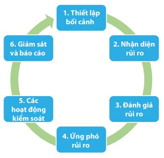 mo-hinh-va-quy-trinh-quan-tri-rui-ro-1699720366.jpg