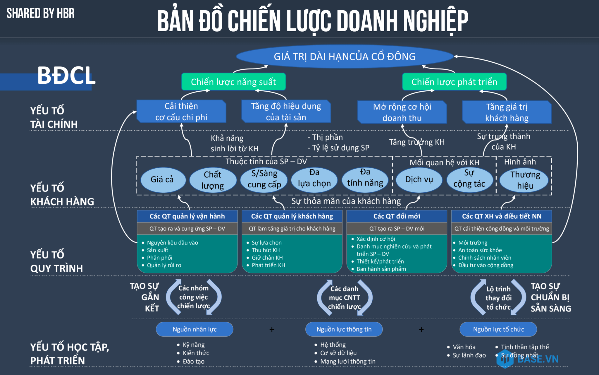 Bản đồ chiến lược cho doanh nghiệp