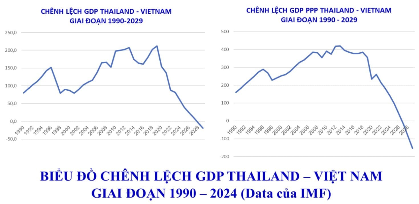 chenh-lech-gdp-giua-viet-nam-va-thai-lan-theo-gia-tri-tuyet-doi-giai-doan-1990-2029-1732412506.jpg