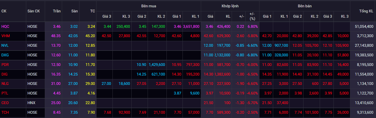 bat-chap-thi-truong-do-lua-co-phieu-hqc-cua-dia-oc-hoang-quan-van-chay-hang-1677121684.png