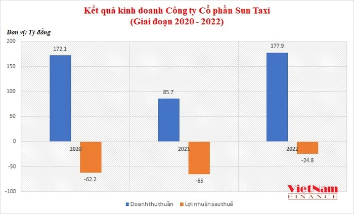 sun-taxi-dang-no-nan-va-thua-lo-vay-ma-van-bao-tay-mua-3000-xe-dien-vinfast-1-1686160972.webp