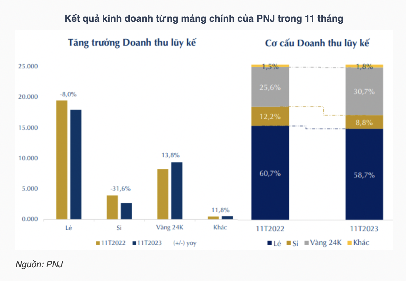 11-thang-pnj-lai-hon-1700-ty-1703125424.png