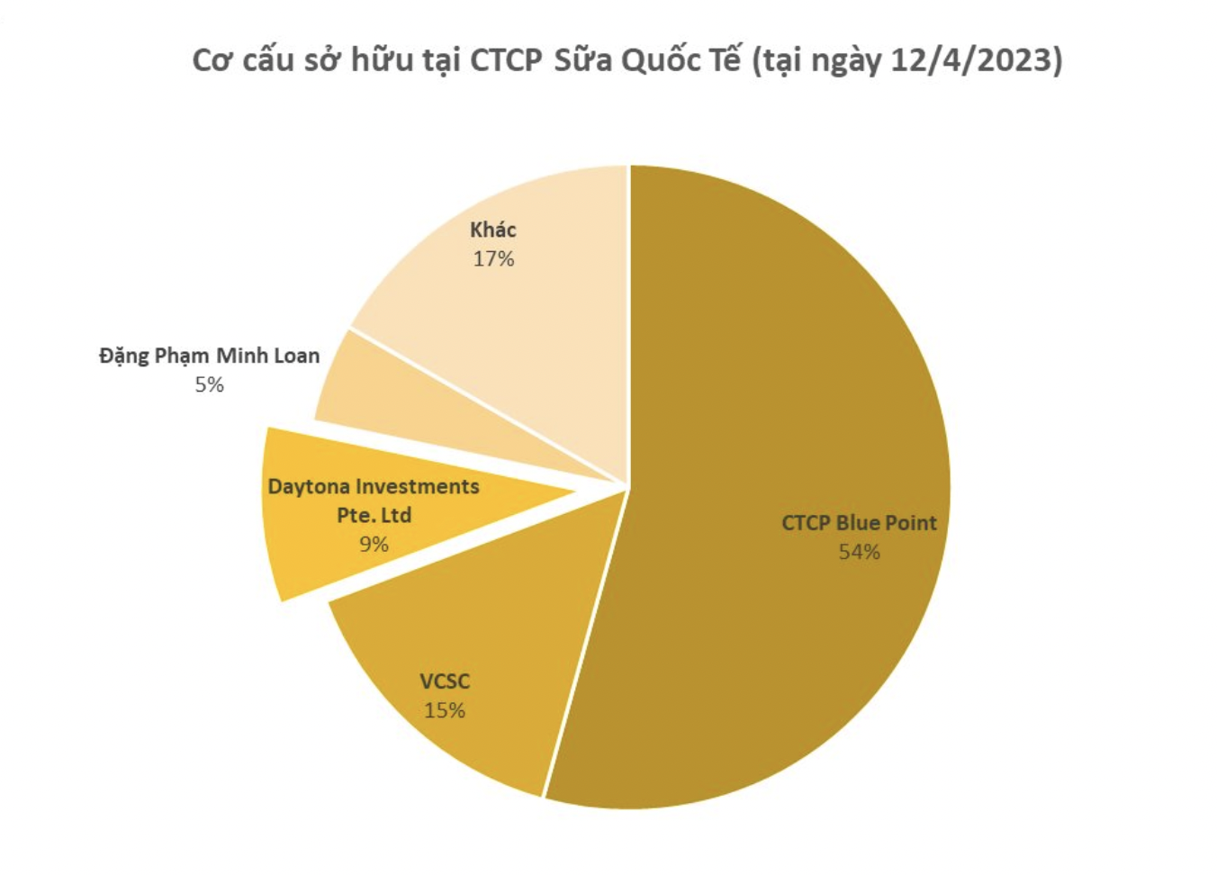 cong-ty-nao-cua-singapore-da-chi-gan-14-nghin-ty-mua-9-co-phan-tro-thanh-co-dong-lon-cua-sua-quoc-te-idp-1681714163.png