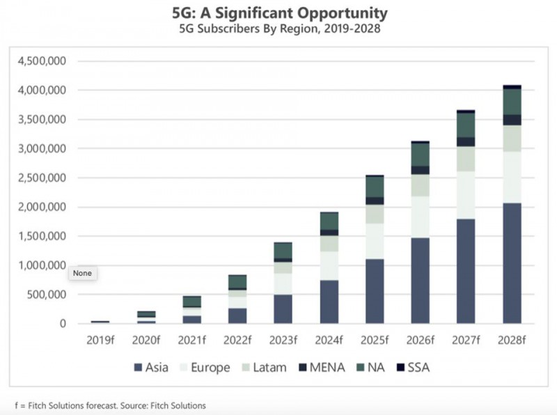 Expected market growth of 5G subscribers globally.