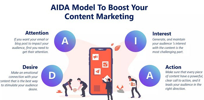 Mô Hình Content AIDA Là Gì? Cách Làm Nội Dung Cấu Trúc AIDA