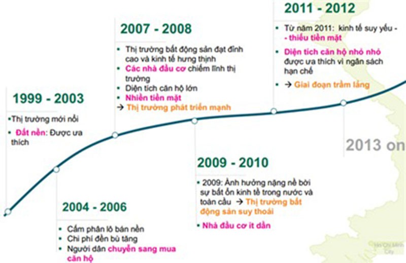 Diễn biến thị trường BĐS trước và sau "đỉnh" 2007