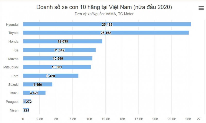 Cuộc bứt tốc tháng 6 làm nên chiến thắng sát nút của Hyundai đối với Toyota