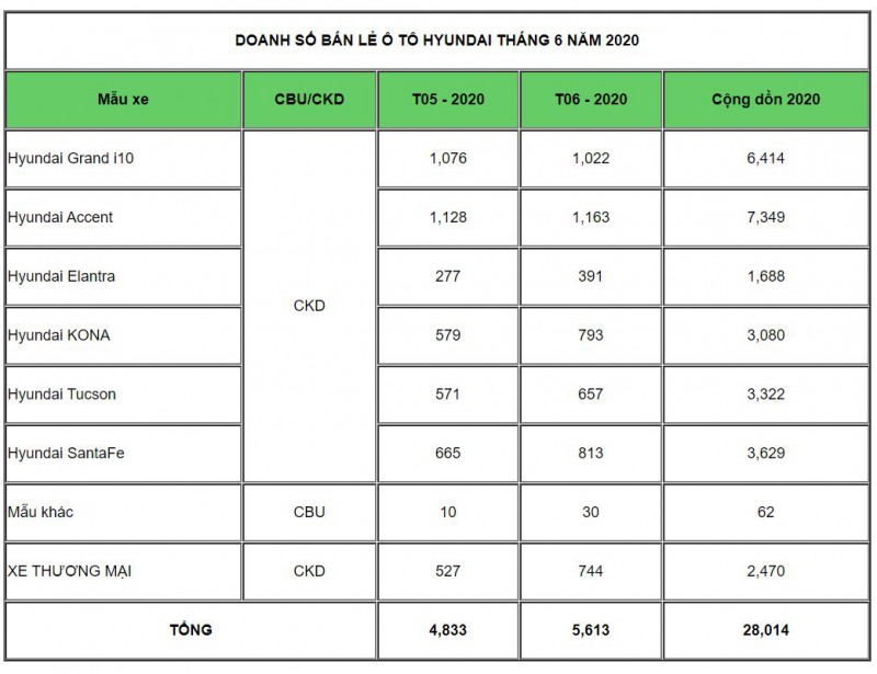 Doanh số đáng mơ ước của Hyundai trong 6 tháng đầu năm 2020