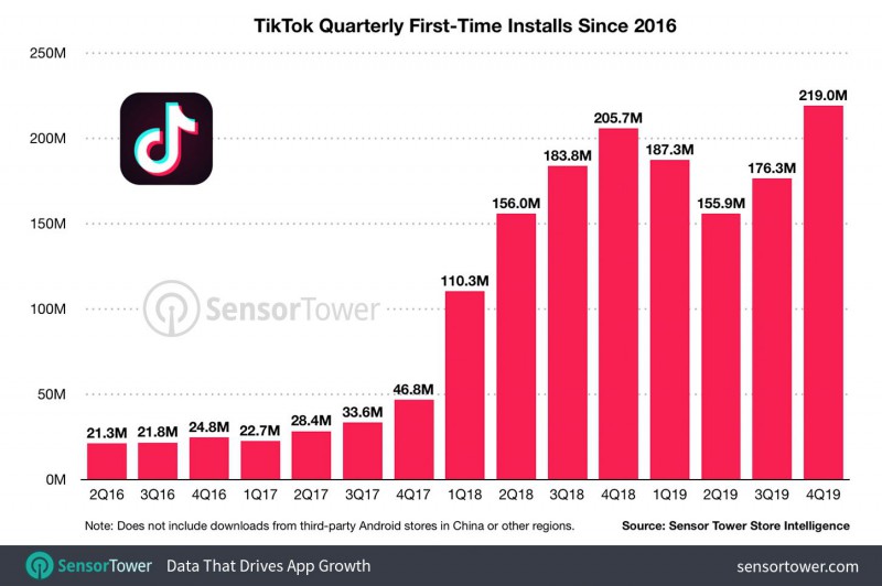 Số lượt tải ứng dụng TikTok trọn đời (Quý 2/2016 - Quý 4/2019)