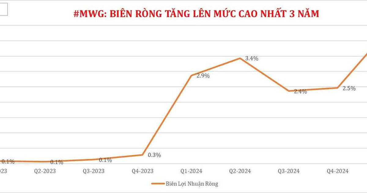 Lượng tiền mặt của Thế giới Di động tăng lên mức cao kỉ lục hơn 35,000 ...