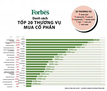 [Infographic] Forbes công bố top 20 thương vụ M&A lớn nhất Việt Nam