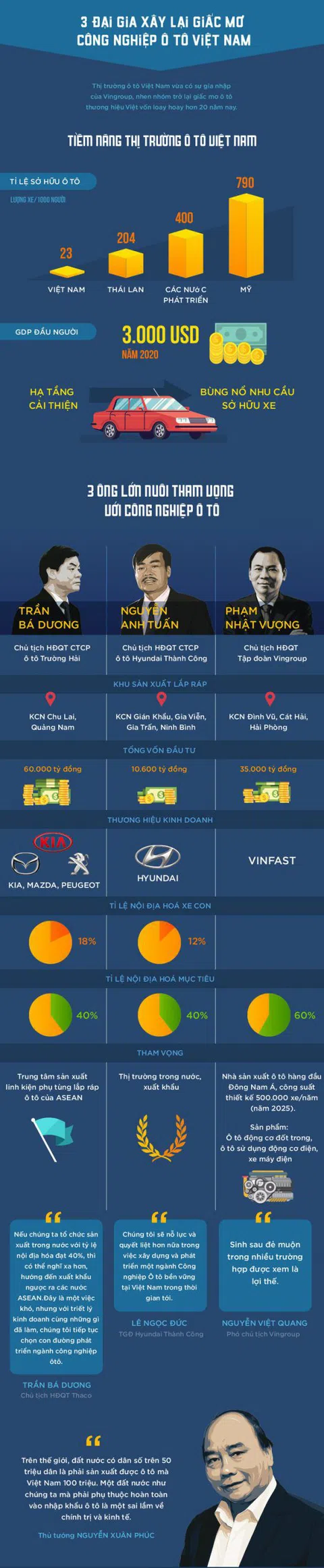 [Infographic] Ba đại gia Việt nuôi tham vọng xây dựng ngành công nghiệp ô tô như thế nào?